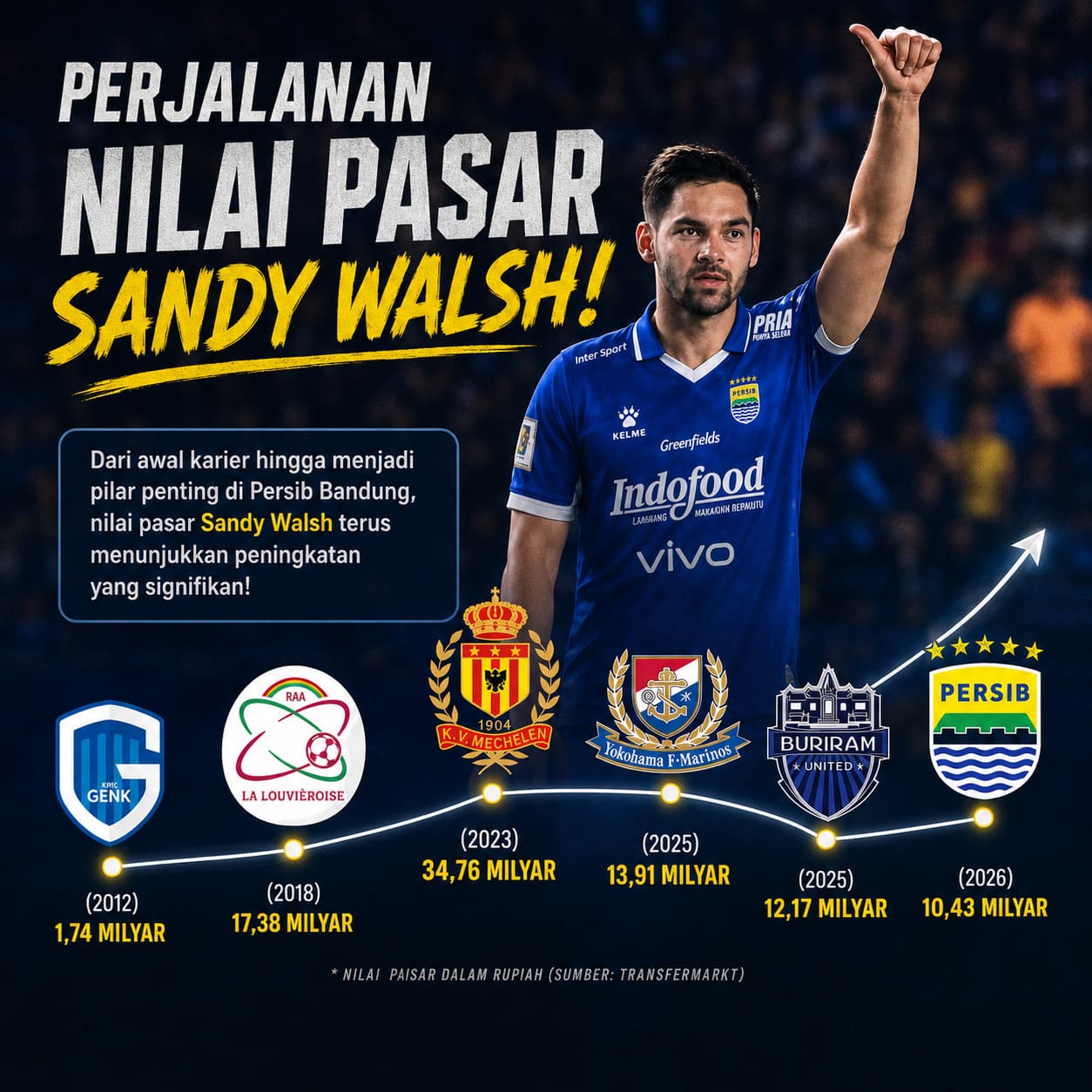 Perjalanan Nilai Pasar Sandy Walsh dari Eropa ke Persib