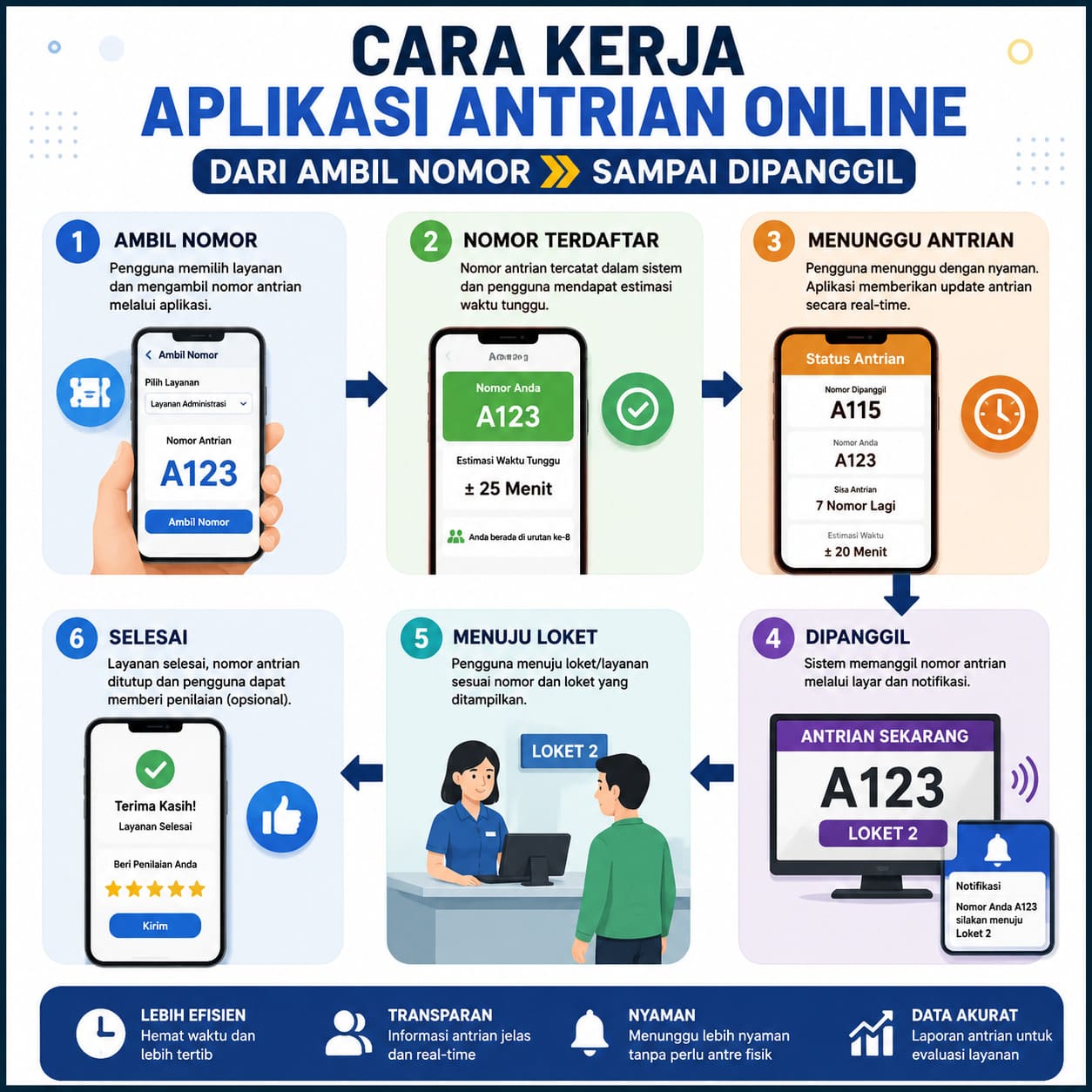 Cara Kerja Aplikasi Antrian Online Secara Lengkap