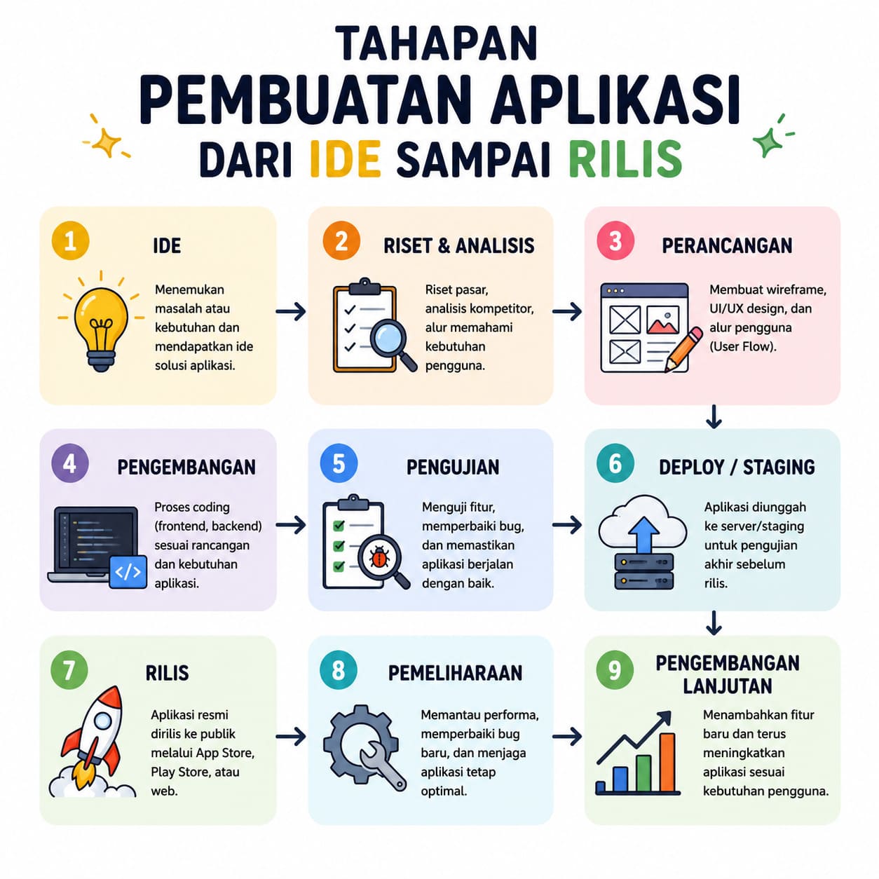 Tahapan Pembuatan Aplikasi dari Ide sampai Rilis